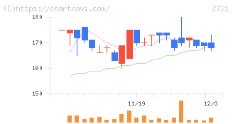 ジェイホールディングス(2721)の日足チャート