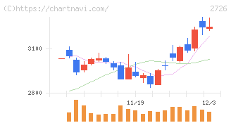 パルグループホールディングス(2726)の日足チャート