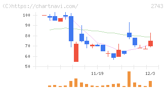ピクセルカンパニーズ(2743)の日足チャート