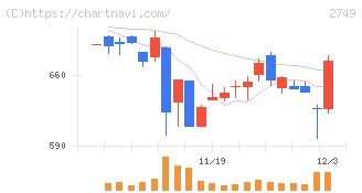 ＪＰホールディングス(2749)の日足チャート