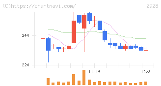 ＲＩＺＡＰグループ(2928)の日足チャート
