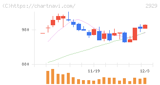 ファーマフーズ(2929)の日足チャート