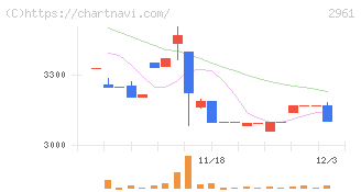 日本調理機(2961)の日足チャート
