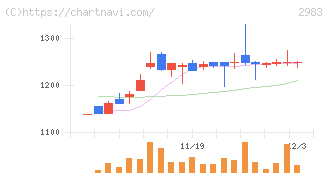 アールプランナー(2983)の日足チャート