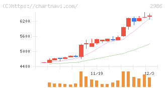 ＬＡホールディングス(2986)の日足チャート