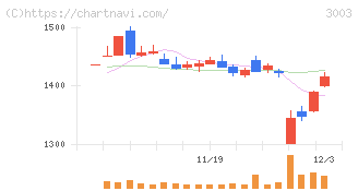 ヒューリック(3003)の日足チャート