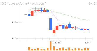 ソリトンシステムズ(3040)の日足チャート