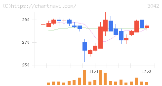 セキュアヴェイル(3042)の日足チャート