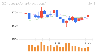 ビックカメラ(3048)の日足チャート