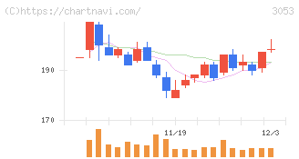 ペッパーフードサービス(3053)の日足チャート