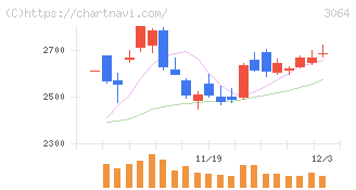 ＭｏｎｏｔａＲＯ(3064)の日足チャート