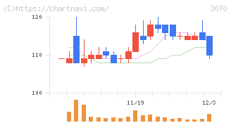 ジェリービーンズグループ(3070)の日足チャート