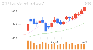 Ｊ．フロント　リテイリング(3086)の日足チャート