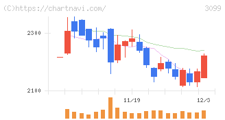 三越伊勢丹ホールディングス(3099)の日足チャート