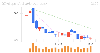 日清紡ホールディングス(3105)の日足チャート