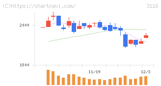 トヨタ紡織(3116)の日足チャート