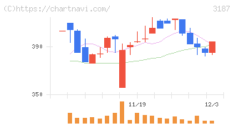 ミラタップ(3187)の日足チャート