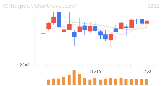 地主(3252)の日足チャート