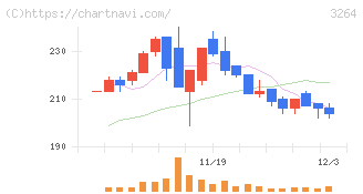 アスコット(3264)の日足チャート