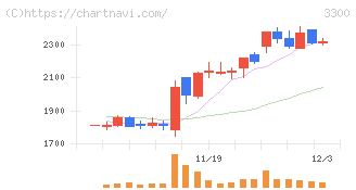 アンビション　ＤＸ　ホールディングス(3300)の日足チャート