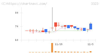 レカム(3323)の日足チャート