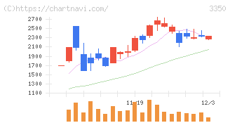 メタプラネット(3350)の日足チャート