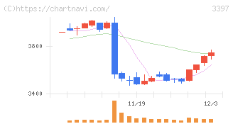 トリドールホールディングス(3397)の日足チャート