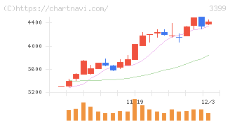 丸千代山岡家(3399)の日足チャート
