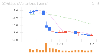 ジェイテックコーポレーション(3446)の日足チャート