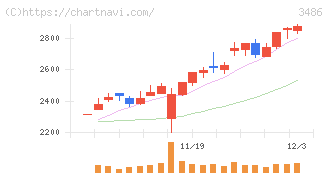 グローバル・リンク・マネジメント(3486)の日足チャート