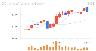ＧＡ　ｔｅｃｈｎｏｌｏｇｉｅｓ(3491)の日足チャート