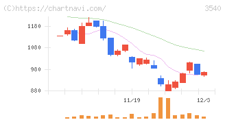 歯愛メディカル(3540)の日足チャート