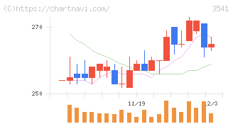 農業総合研究所(3541)の日足チャート