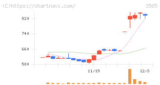 アセンテック(3565)の日足チャート
