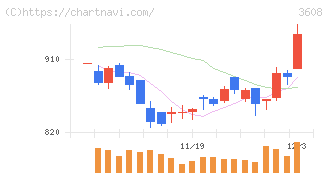 ＴＳＩホールディングス(3608)の日足チャート