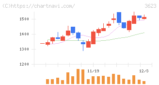 ビリングシステム(3623)の日足チャート