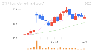 テックファームホールディングス(3625)の日足チャート