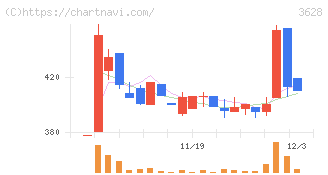 データホライゾン(3628)の日足チャート