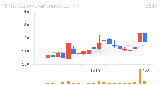 ジー・スリーホールディングス(3647)の日足チャート