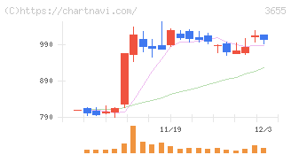 ブレインパッド(3655)の日足チャート