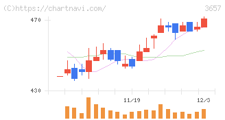 ポールトゥウィンホールディングス(3657)の日足チャート
