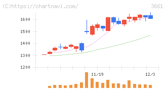 エムアップホールディングス(3661)の日足チャート