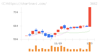 エイチーム(3662)の日足チャート