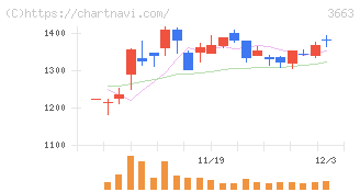 セルシス(3663)の日足チャート