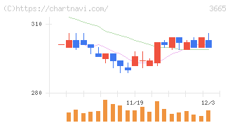 エニグモ(3665)の日足チャート