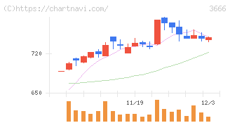 テクノスジャパン(3666)の日足チャート