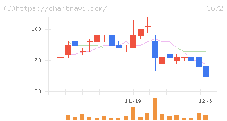 オルトプラス(3672)の日足チャート