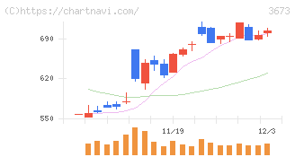 ブロードリーフ(3673)の日足チャート