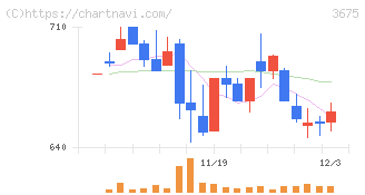 クロス・マーケティンググループ(3675)の日足チャート