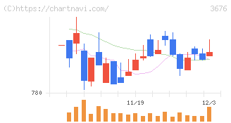 デジタルハーツホールディングス(3676)の日足チャート